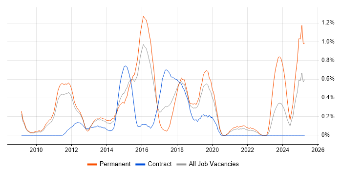 Job vacancy trend for Cloud Computing in Bedfordshire Job vacancy trend for Cloud Computing in Bedfordshire