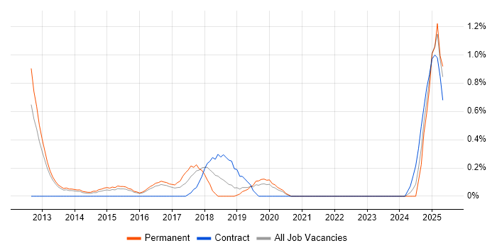Job vacancy trend for Cloud Consultant in Bedfordshire Job vacancy trend for Cloud Consultant in Bedfordshire