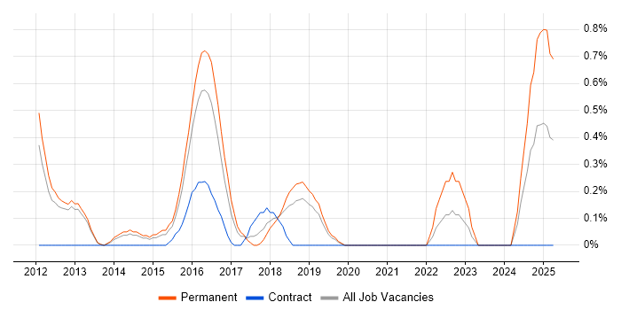 Job vacancy trend for Cloud Developer in Bedfordshire Job vacancy trend for Cloud Developer in Bedfordshire