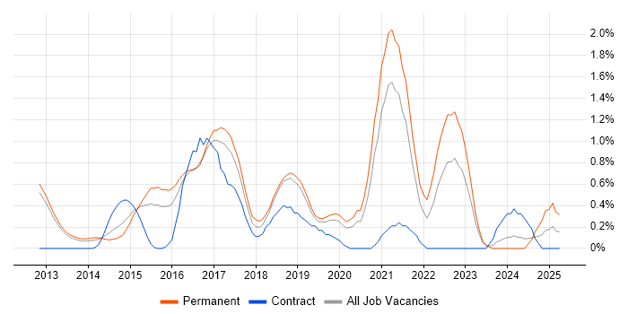 Job vacancy trend for Cloud Engineer in Bedfordshire Job vacancy trend for Cloud Engineer in Bedfordshire