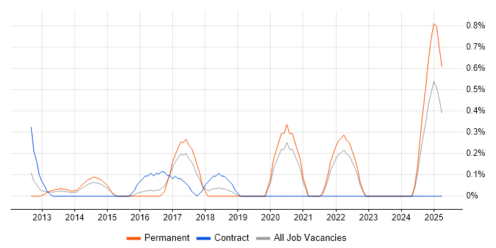 Job vacancy trend for Cloud Infrastructure Manager in Bedfordshire Job vacancy trend for Cloud Infrastructure Manager in Bedfordshire