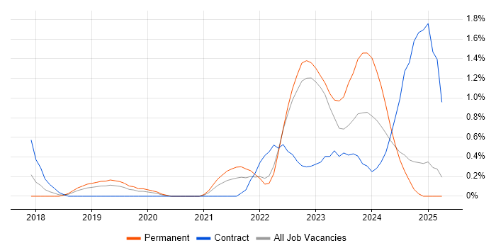 Job vacancy trend for Cloud Native in Bedfordshire Job vacancy trend for Cloud Native in Bedfordshire