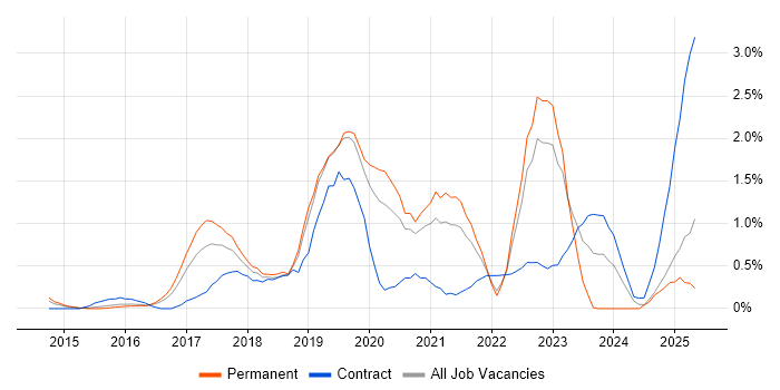 Job vacancy trend for Cloud Security in Bedfordshire Job vacancy trend for Cloud Security in Bedfordshire