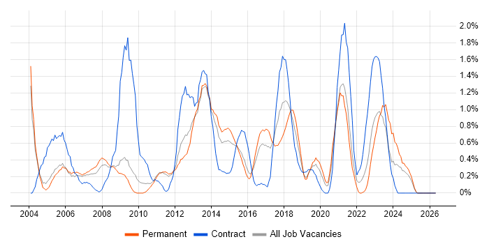Clustering job vacancy trend in Bedfordshire