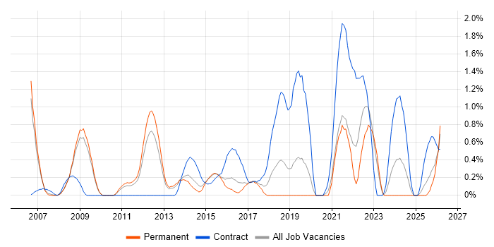 CMDB job vacancy trend in Bedfordshire