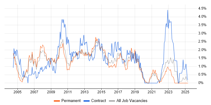Job vacancy trend for CMS in Bedfordshire Job vacancy trend for CMS in Bedfordshire