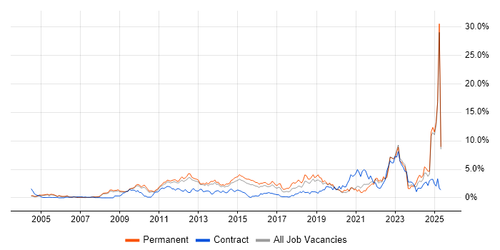 Job vacancy trend for Coaching in Bedfordshire Job vacancy trend for Coaching in Bedfordshire