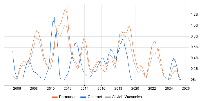 Job vacancy trend for Code Quality in Bedfordshire