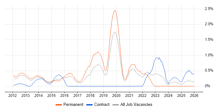 Collaborative Culture job vacancy trend in Bedfordshire