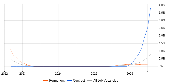 Collaborative Engineering job vacancy trend in Bedfordshire