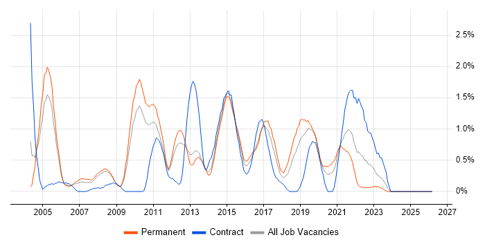 Commercial Awareness job vacancy trend in Bedfordshire