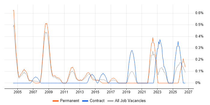 Commercial Manager job vacancy trend in Bedfordshire