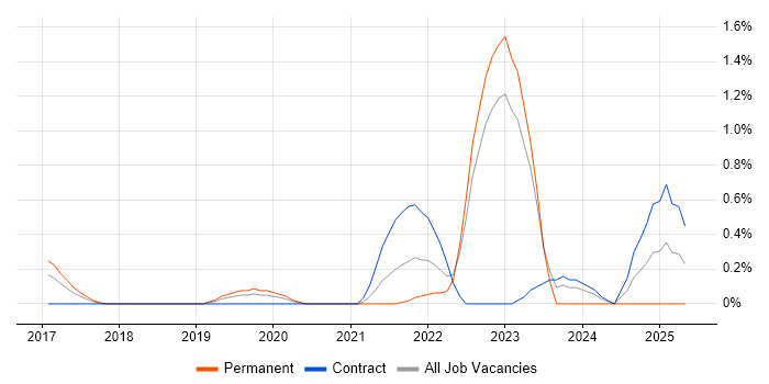 Job vacancy trend for Community of Practice in Bedfordshire Job vacancy trend for Community of Practice in Bedfordshire