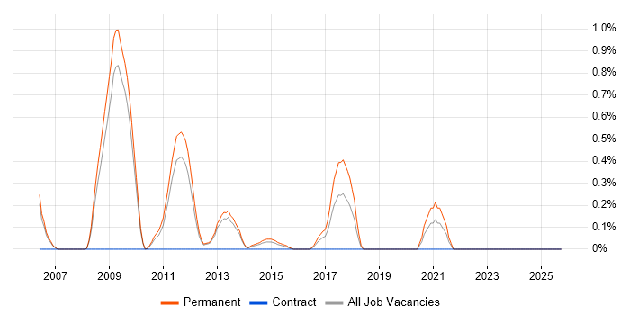 Competitor Analysis job vacancy trend in Bedfordshire
