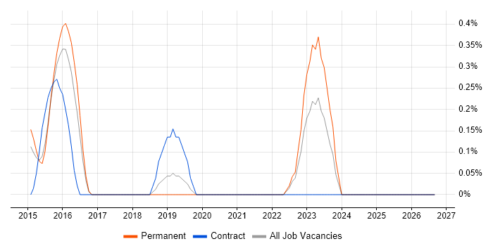 Compliance Officer job vacancy trend in Bedfordshire