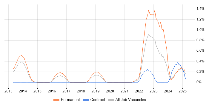 Job vacancy trend for CompTIA Security+ in Bedfordshire Job vacancy trend for CompTIA Security+ in Bedfordshire