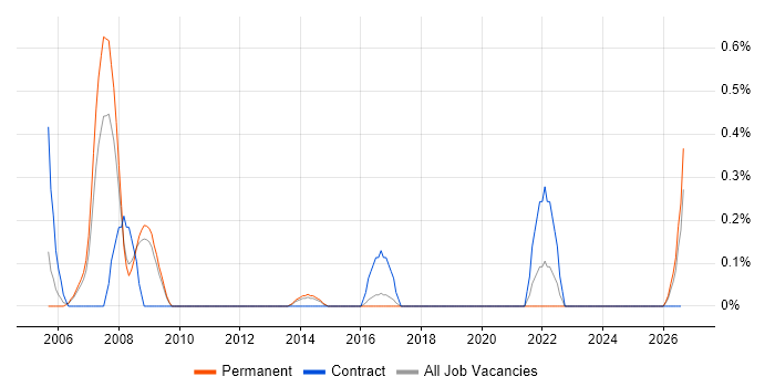 Computational Fluid Dynamics job vacancy trend in Bedfordshire