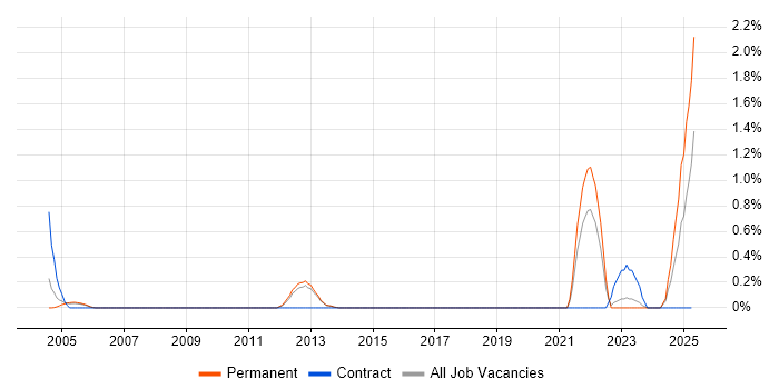 Job vacancy trend for Computer Forensics in Bedfordshire
