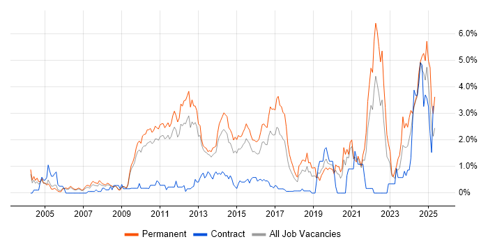 Job vacancy trend for Computer Science Degree in Bedfordshire Job vacancy trend for Computer Science Degree in Bedfordshire