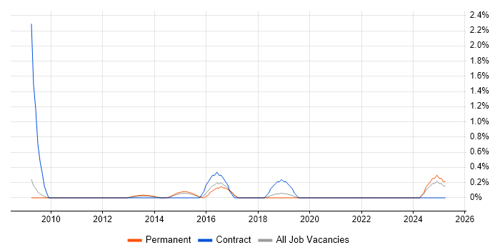 Job vacancy trend for Computer Security in Bedfordshire Job vacancy trend for Computer Security in Bedfordshire