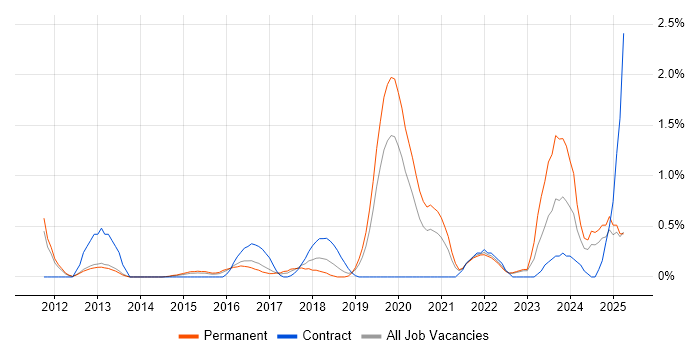 Job vacancy trend for Conceptual Models in Bedfordshire Job vacancy trend for Conceptual Models in Bedfordshire