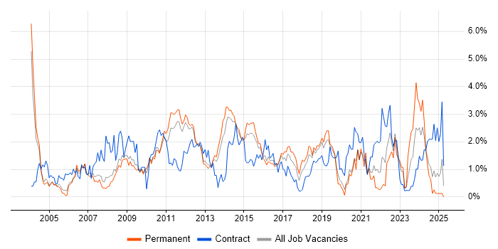 Job vacancy trend for Configuration Management in Bedfordshire Job vacancy trend for Configuration Management in Bedfordshire