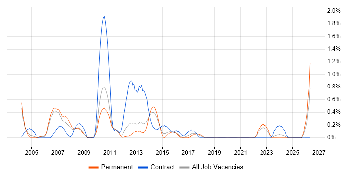 Configuration Manager job vacancy trend in Bedfordshire