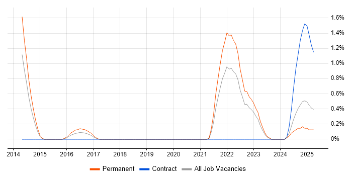 Job vacancy trend for Configure, Price, Quote (CPQ) in Bedfordshire