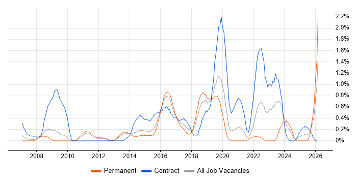 Conflict Resolution job vacancy trend in Bedfordshire