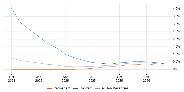 Consent Management job vacancy trend in Bedfordshire