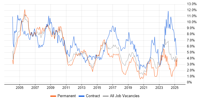 Job vacancy trend for Consultant in Bedfordshire Job vacancy trend for Consultant in Bedfordshire