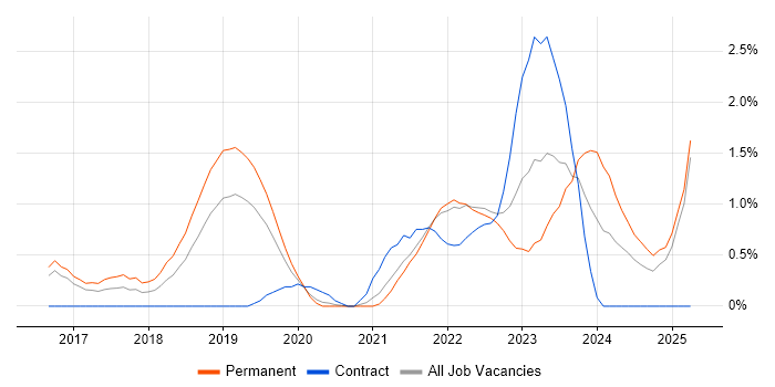 Job vacancy trend for Containerisation in Bedfordshire Job vacancy trend for Containerisation in Bedfordshire