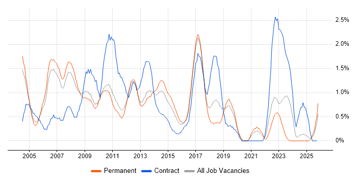Content Management job vacancy trend in Bedfordshire