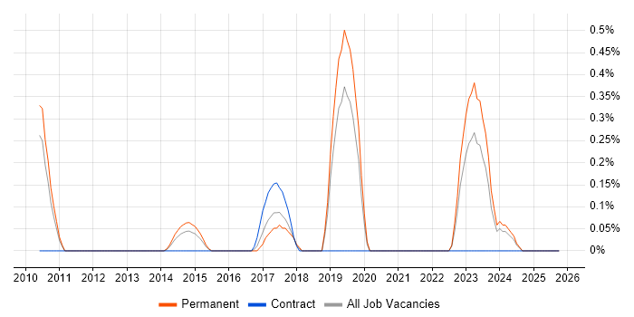 Content Strategy job vacancy trend in Bedfordshire