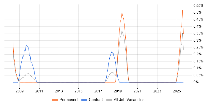 Content Writing job vacancy trend in Bedfordshire Content Writing job vacancy trend in Bedfordshire
