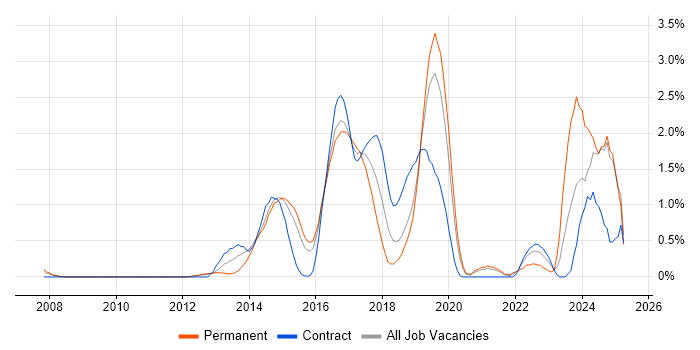 Job vacancy trend for Continuous Delivery in Bedfordshire
