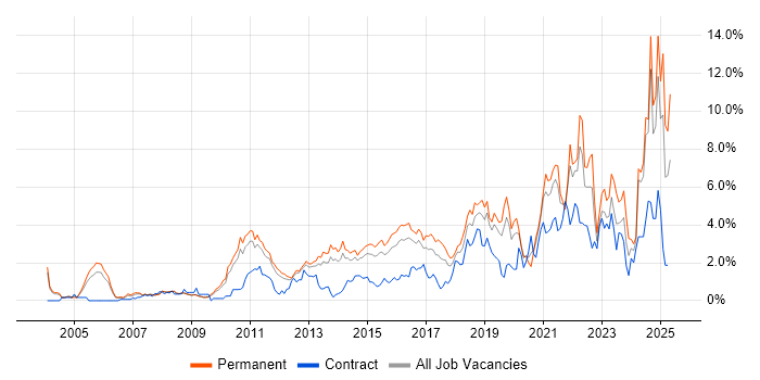Job vacancy trend for Continuous Improvement in Bedfordshire Job vacancy trend for Continuous Improvement in Bedfordshire
