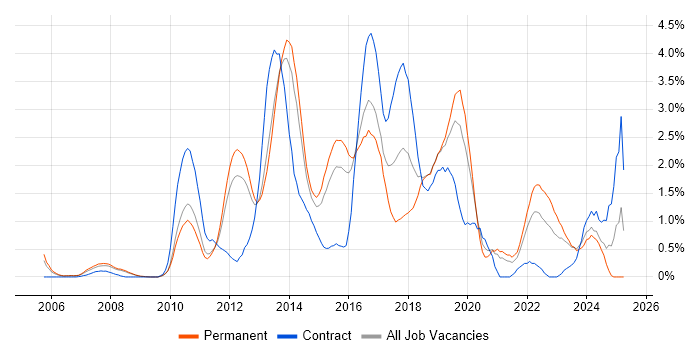 Job vacancy trend for Continuous Integration in Bedfordshire