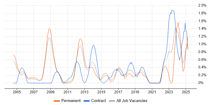 Job vacancy trend for Contract Management in Bedfordshire Job vacancy trend for Contract Management in Bedfordshire