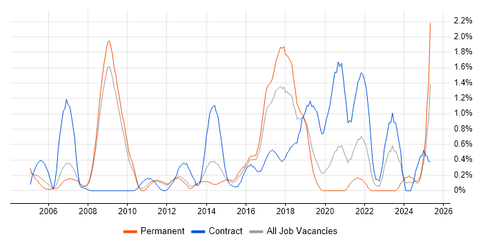 Job vacancy trend for Contract Negotiation in Bedfordshire Job vacancy trend for Contract Negotiation in Bedfordshire