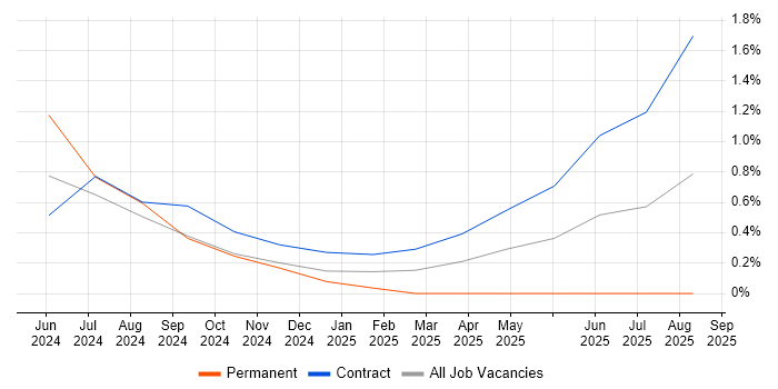 Copilot Studio job vacancy trend in Bedfordshire