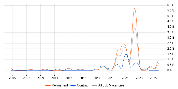 Cost Control job vacancy trend in Bedfordshire