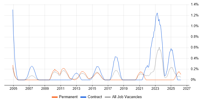Cost Management job vacancy trend in Bedfordshire