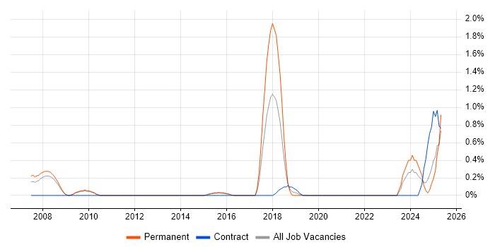 Job vacancy trend for Cost Optimisation in Bedfordshire