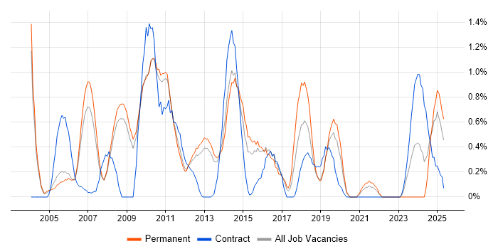 Job vacancy trend for Cost Reduction in Bedfordshire Job vacancy trend for Cost Reduction in Bedfordshire