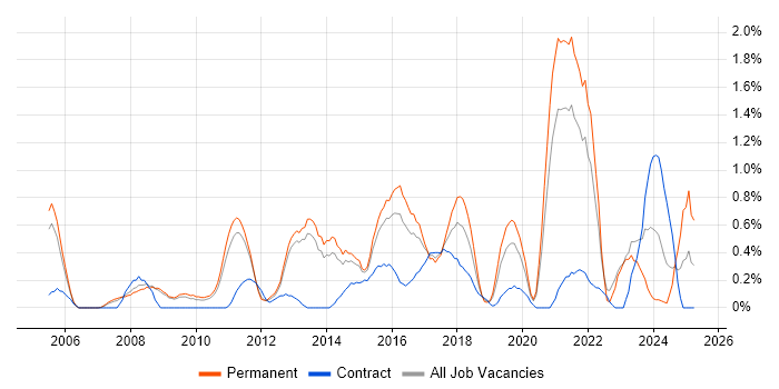 Job vacancy trend for Creative Thinking in Bedfordshire Job vacancy trend for Creative Thinking in Bedfordshire