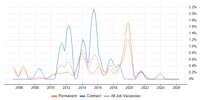 CRM Analyst job vacancy trend in Bedfordshire