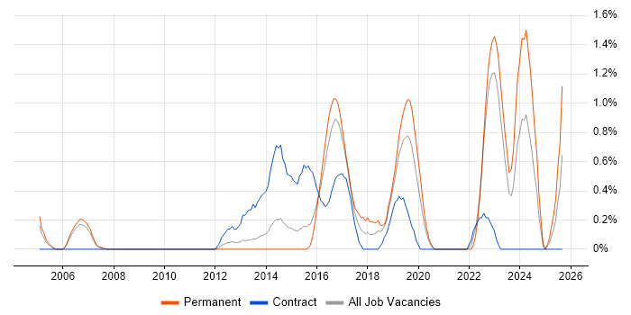CRM Architect job vacancy trend in Bedfordshire CRM Architect job vacancy trend in Bedfordshire