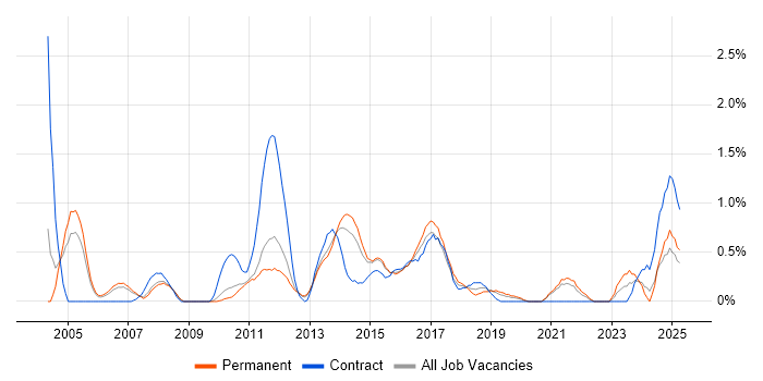 Job vacancy trend for CRM Manager in Bedfordshire Job vacancy trend for CRM Manager in Bedfordshire