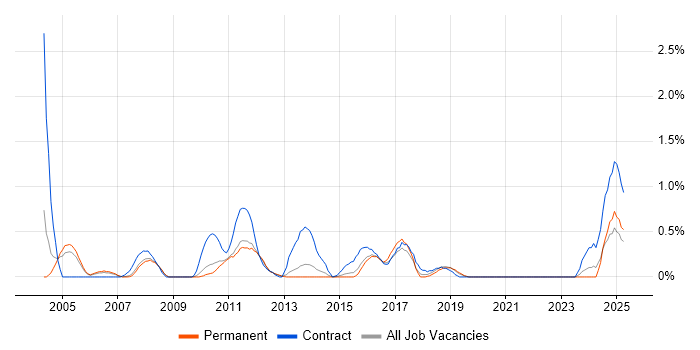 Job vacancy trend for CRM Project Manager in Bedfordshire Job vacancy trend for CRM Project Manager in Bedfordshire